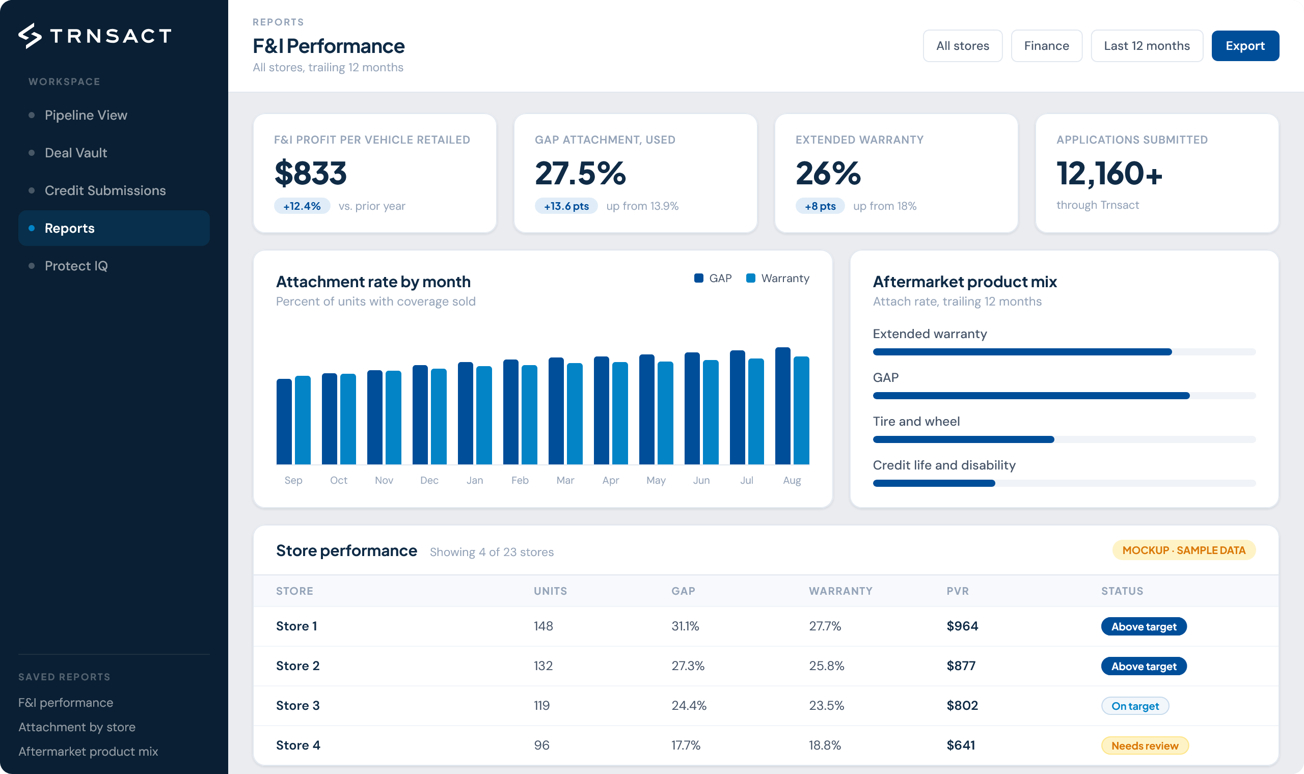 Trnsact F&I performance report