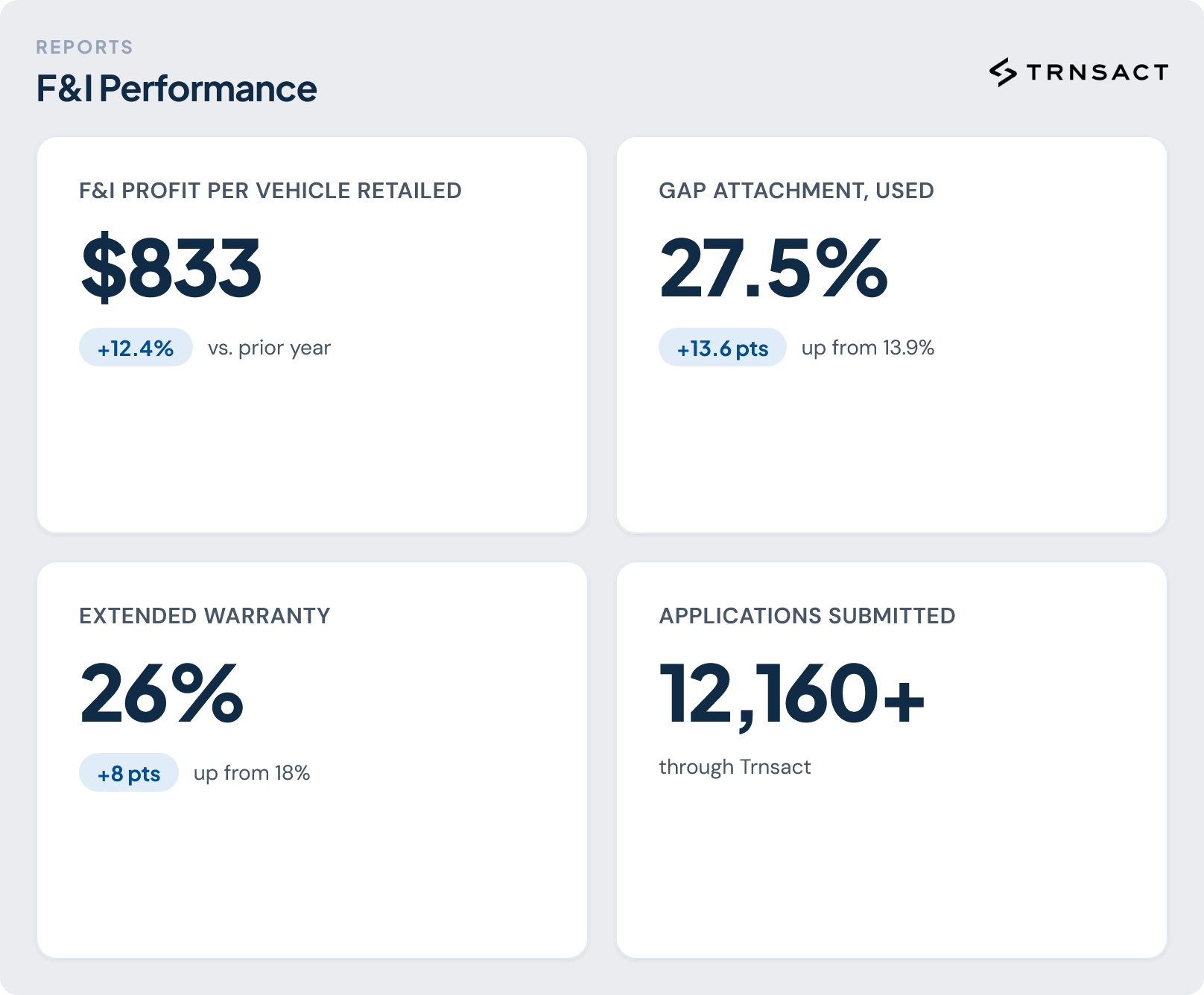 Trnsact F&I performance report detail
